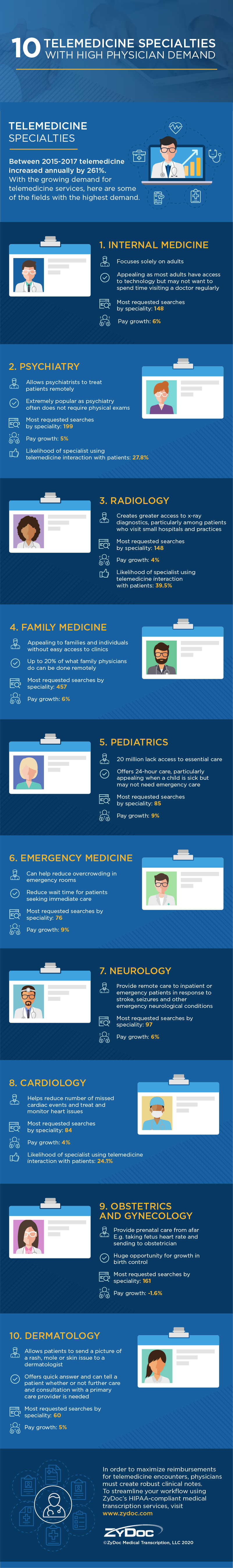 telemedicine specialties with high physician demand